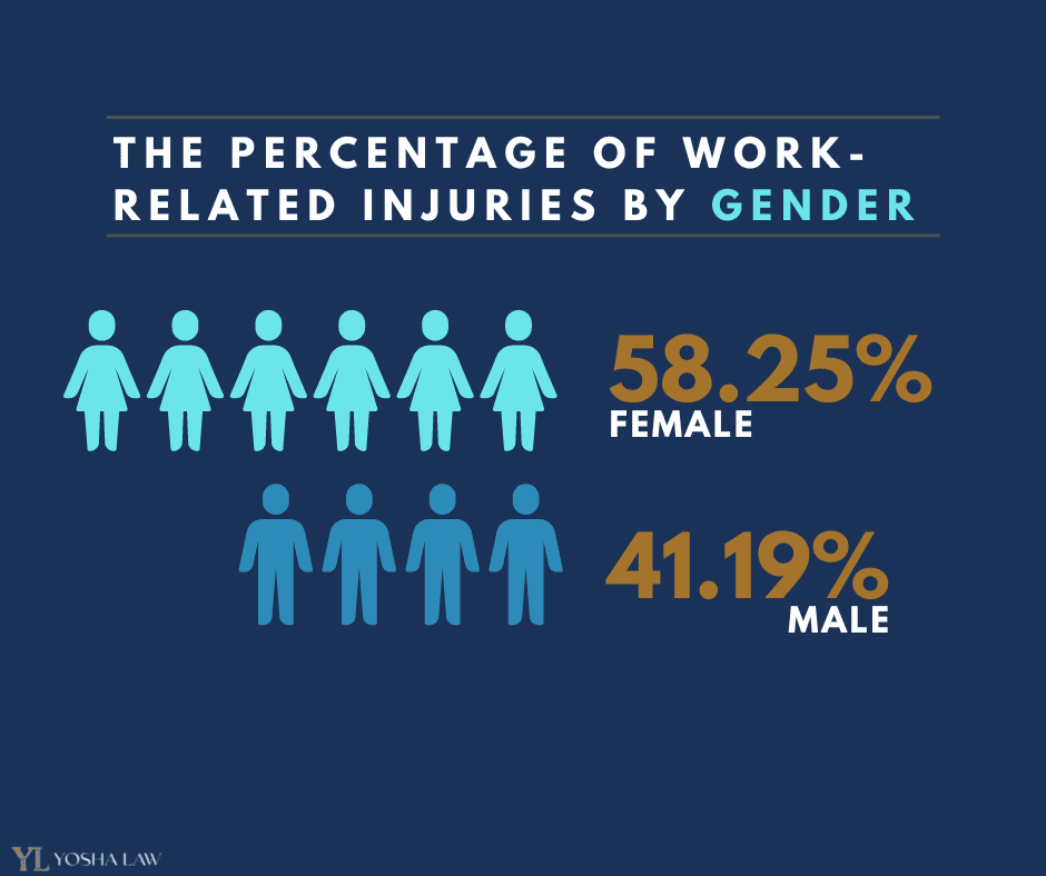Percentage of work related injuries 58.25% female and 41.19% male